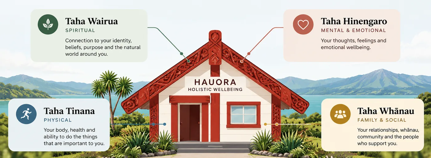 Te Whare Tapa Whā drawn as a carved wharenui with four labelled walls: taha tinana (physical), taha hinengaro (mental and emotional), taha whānau (family and social) and taha wairua (spiritual), with hauora, wellbeing, at the centre